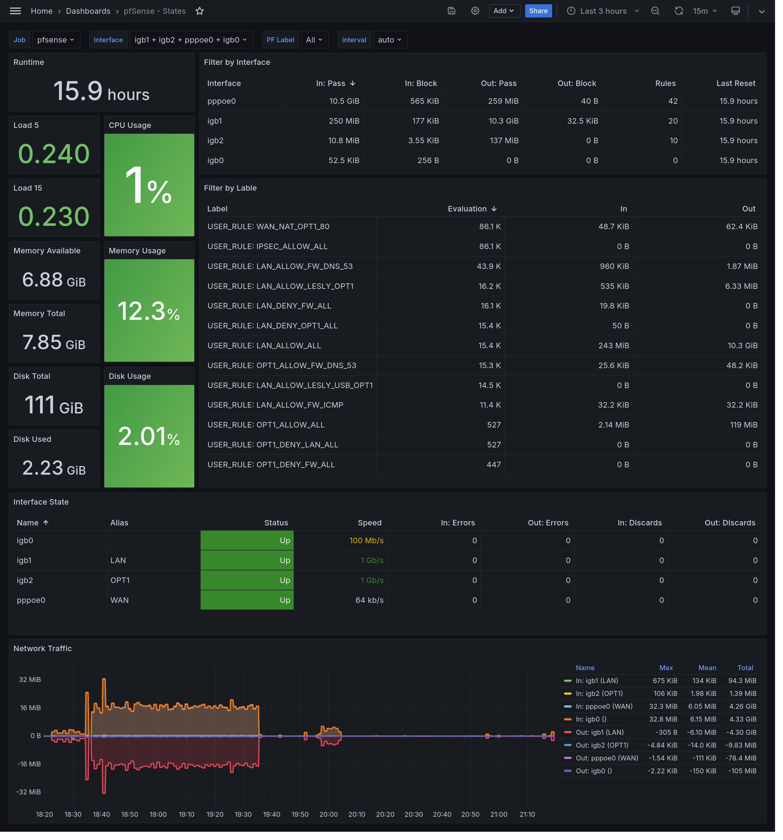 The Grafana dashboard of pfSense states.