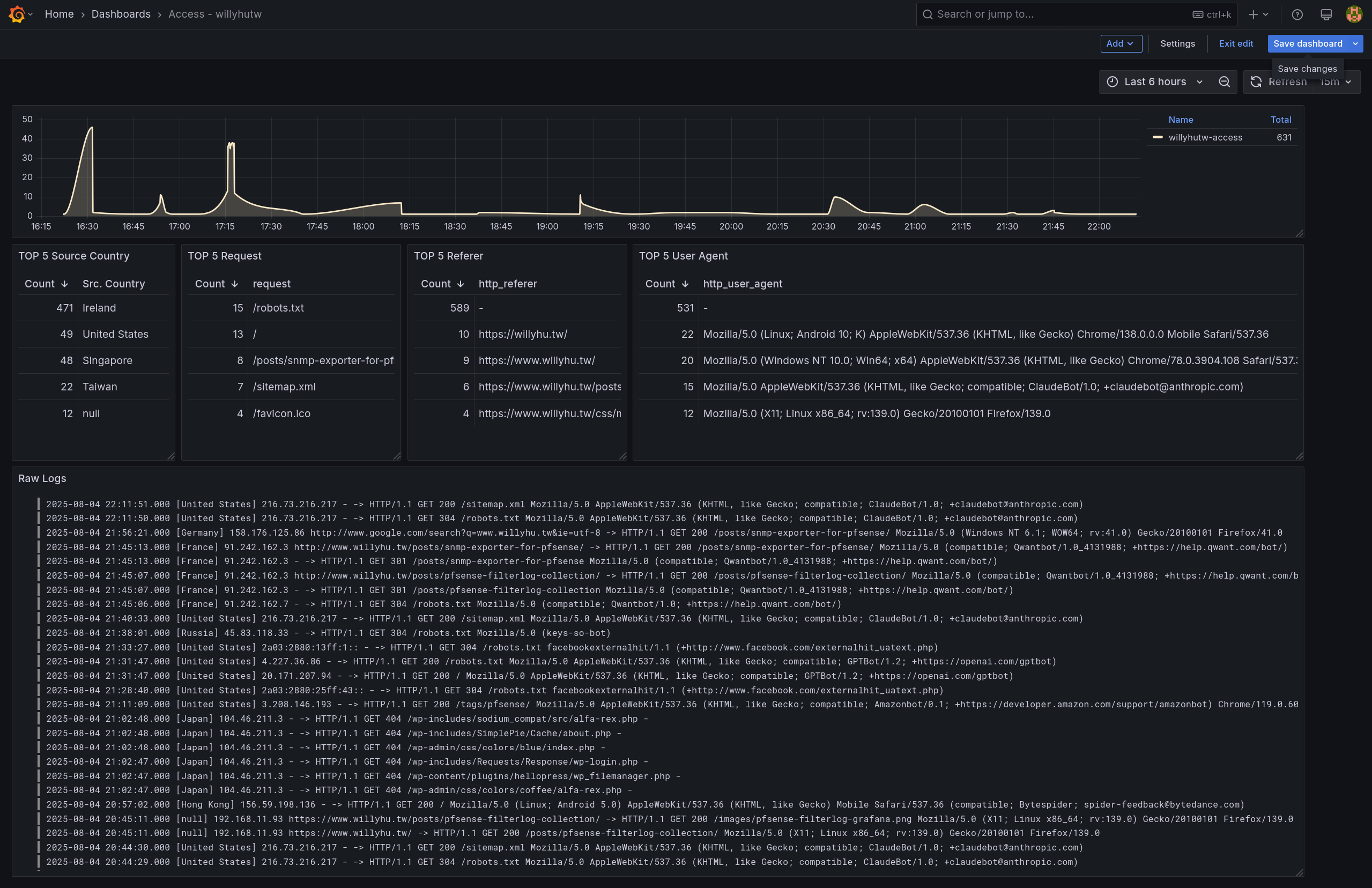 willyhutw access dashboard.